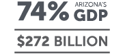 The Phoenix metro area generated 75% of Arizona's GDP