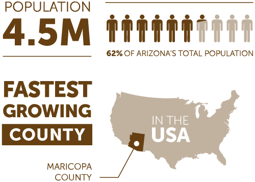 Maricopa County is the fastest growing county and has a population of 4.5 million